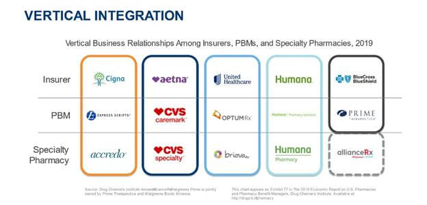 Vertical Integration - Vertical Business Relationships Among Insurers, PBMs, and Specialty Pharmacies 2019
